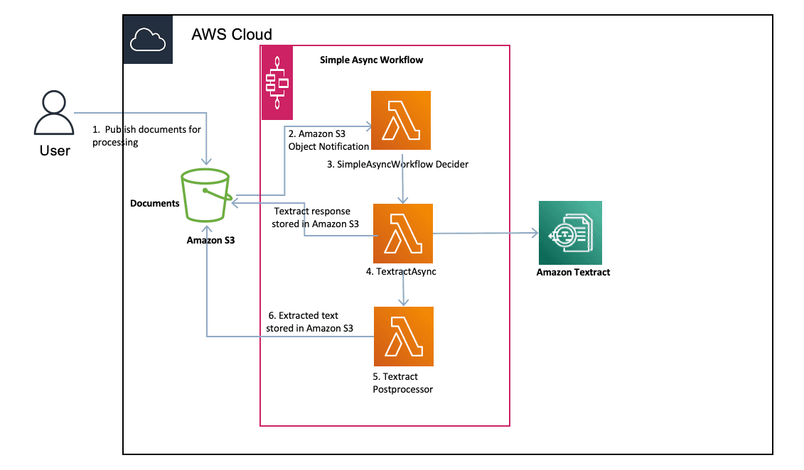 Core Services